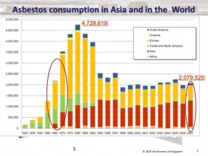 Asbestos Demand